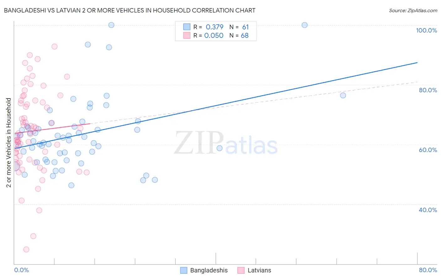 Bangladeshi vs Latvian 2 or more Vehicles in Household