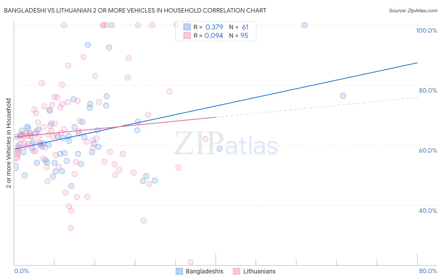 Bangladeshi vs Lithuanian 2 or more Vehicles in Household