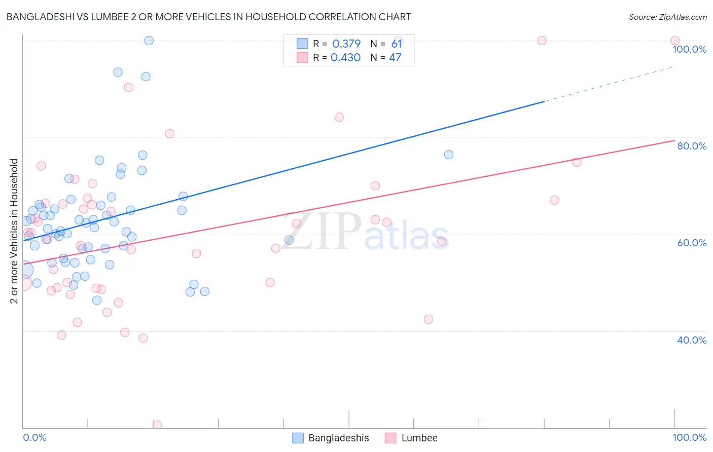 Bangladeshi vs Lumbee 2 or more Vehicles in Household