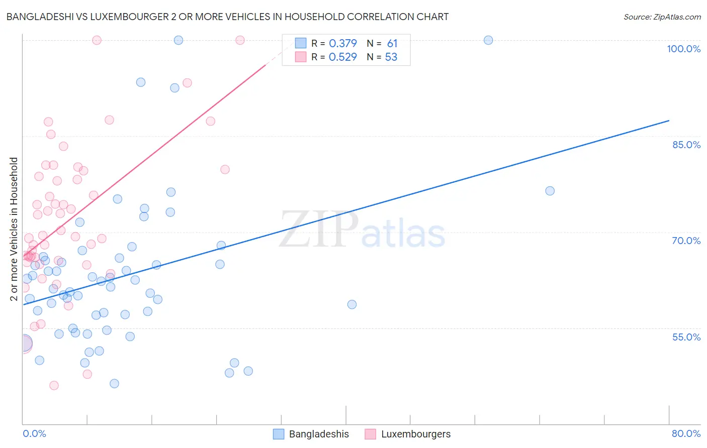 Bangladeshi vs Luxembourger 2 or more Vehicles in Household