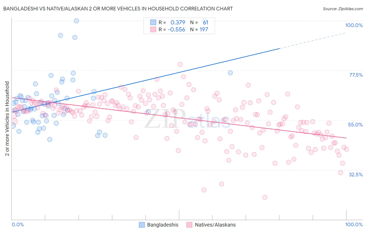 Bangladeshi vs Native/Alaskan 2 or more Vehicles in Household
