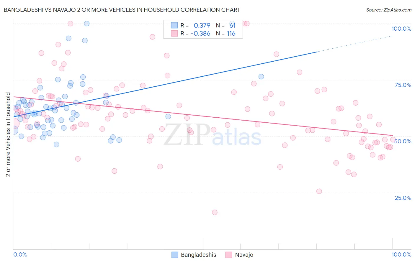 Bangladeshi vs Navajo 2 or more Vehicles in Household