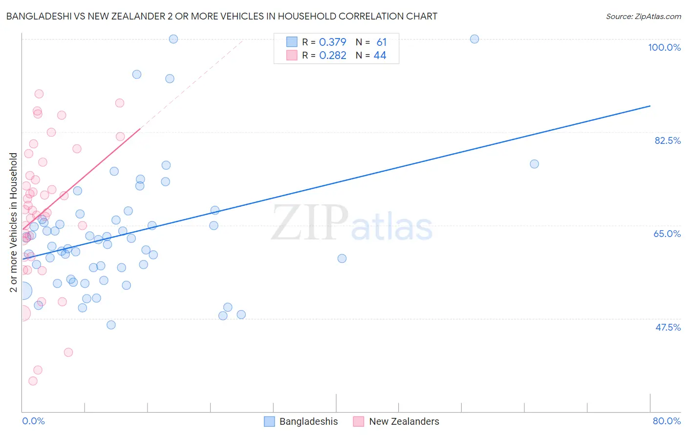 Bangladeshi vs New Zealander 2 or more Vehicles in Household