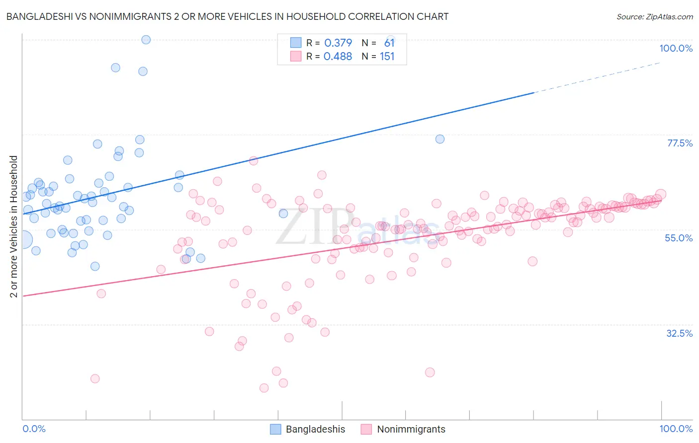 Bangladeshi vs Nonimmigrants 2 or more Vehicles in Household
