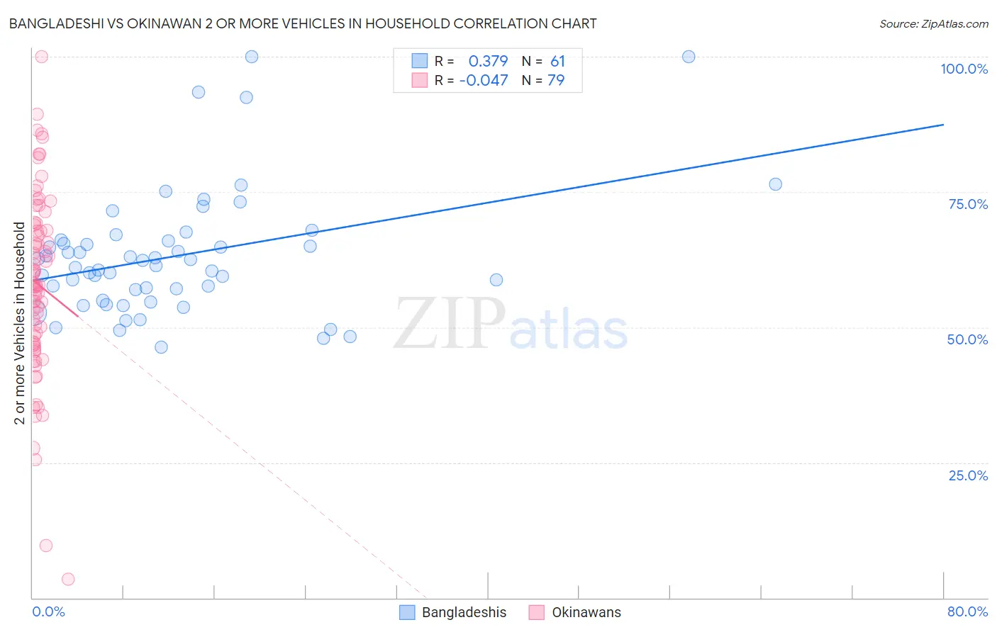 Bangladeshi vs Okinawan 2 or more Vehicles in Household