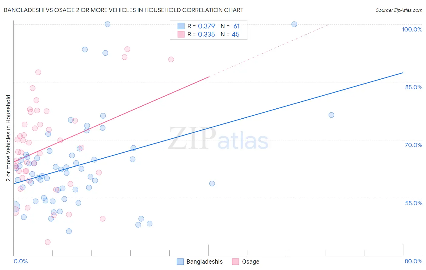 Bangladeshi vs Osage 2 or more Vehicles in Household