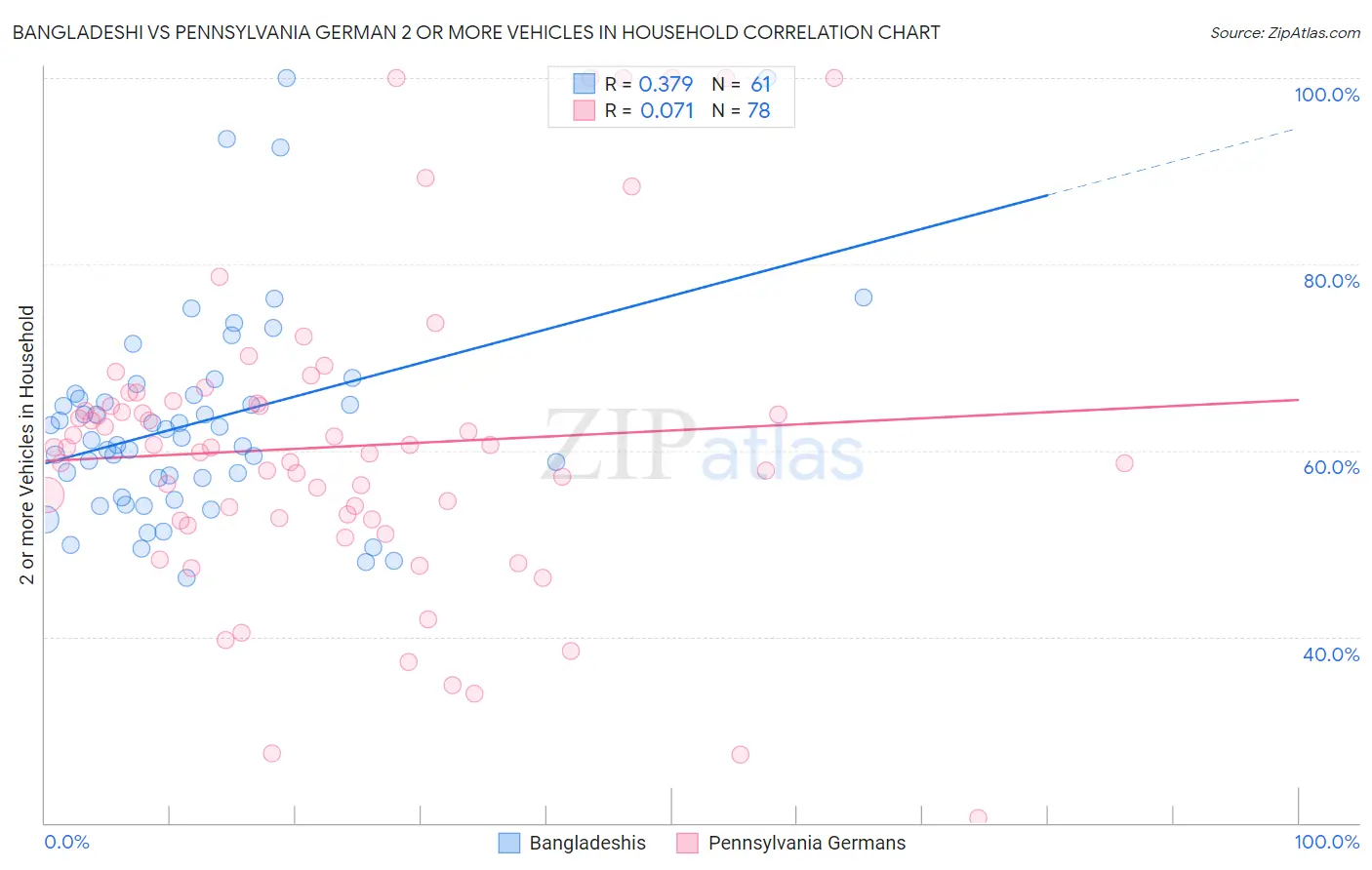 Bangladeshi vs Pennsylvania German 2 or more Vehicles in Household