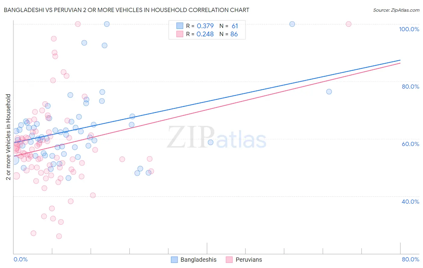 Bangladeshi vs Peruvian 2 or more Vehicles in Household