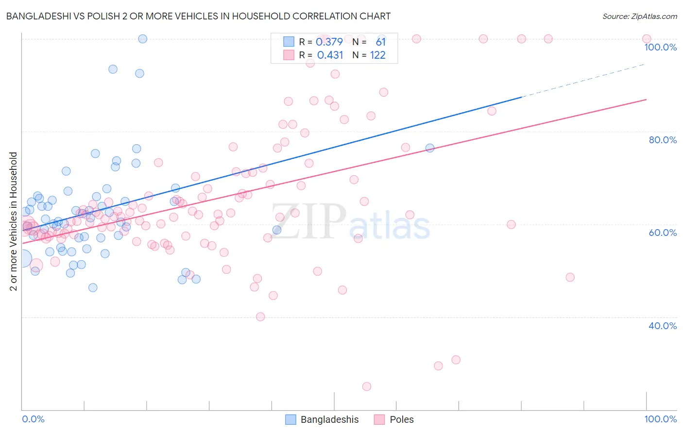 Bangladeshi vs Polish 2 or more Vehicles in Household