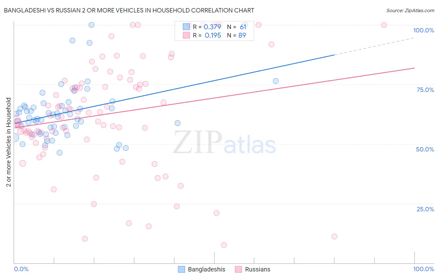 Bangladeshi vs Russian 2 or more Vehicles in Household