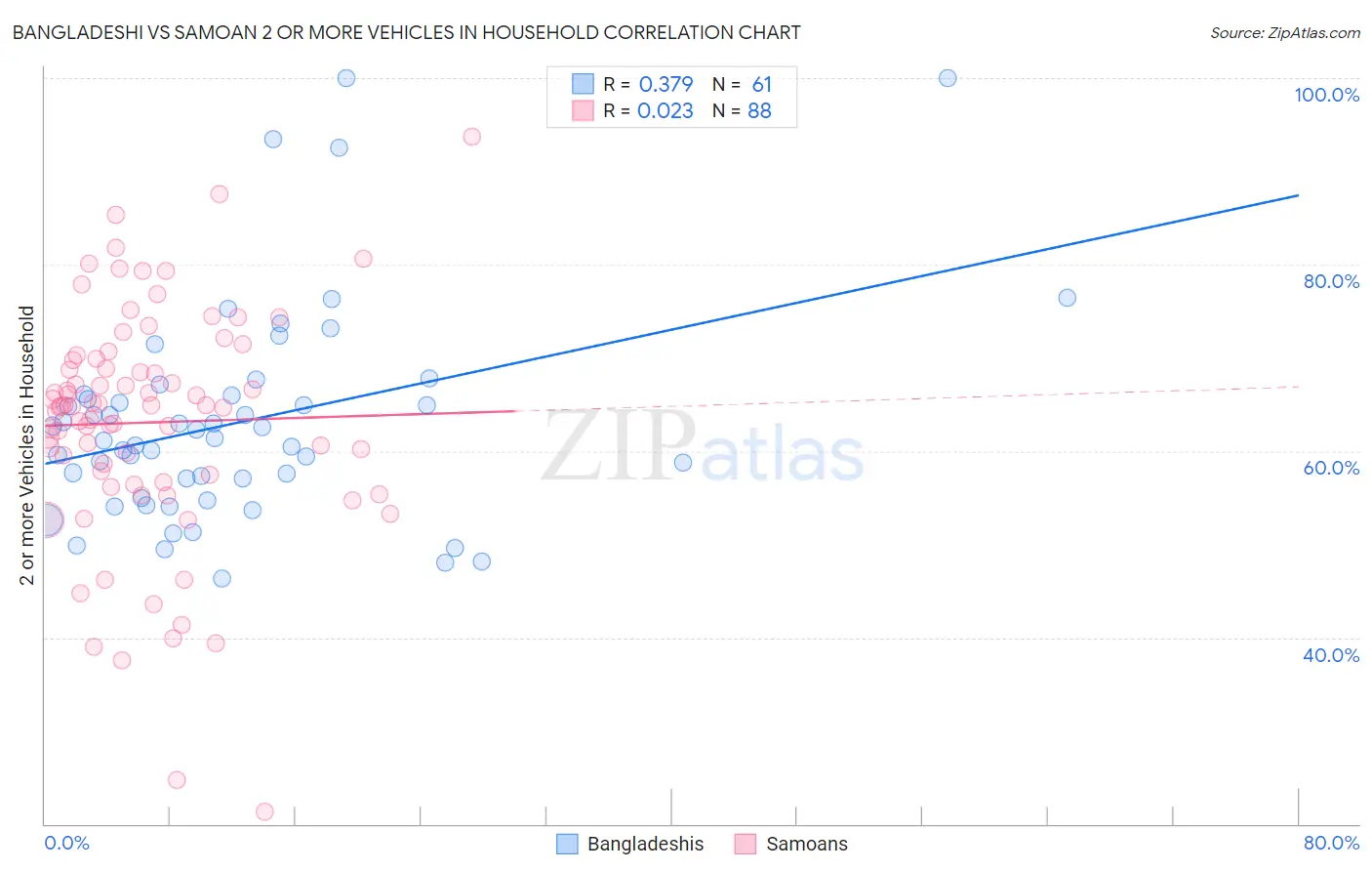 Bangladeshi vs Samoan 2 or more Vehicles in Household