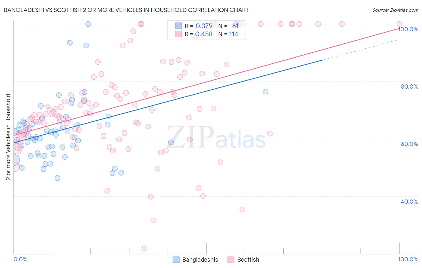 Bangladeshi vs Scottish 2 or more Vehicles in Household