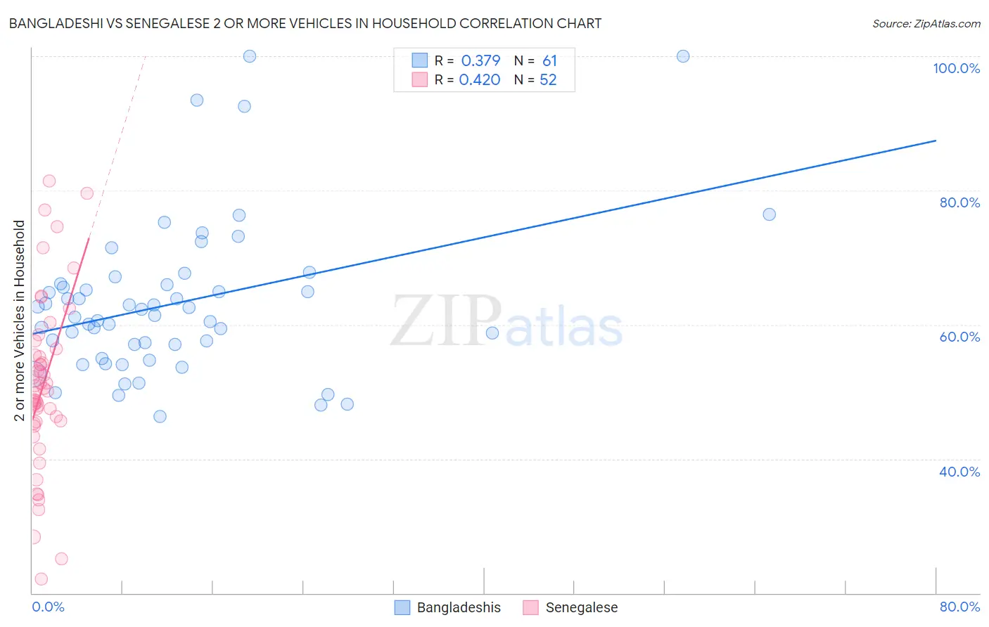 Bangladeshi vs Senegalese 2 or more Vehicles in Household