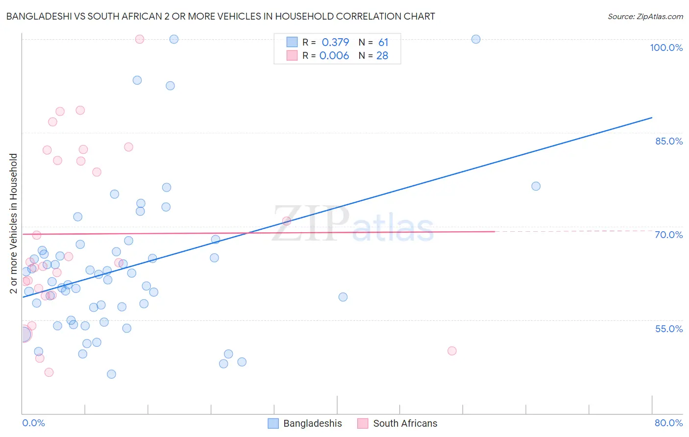 Bangladeshi vs South African 2 or more Vehicles in Household
