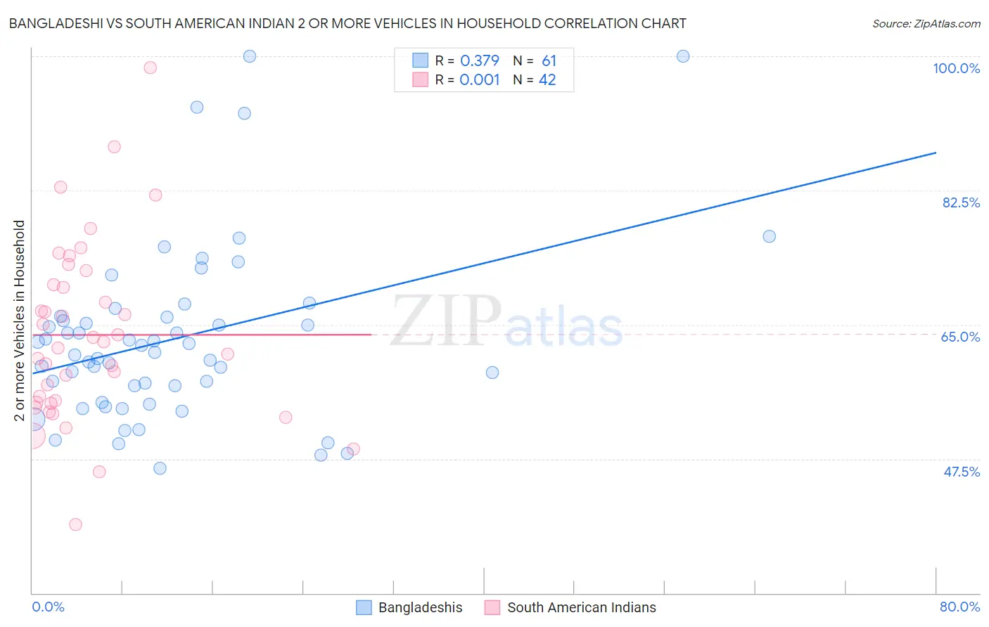 Bangladeshi vs South American Indian 2 or more Vehicles in Household