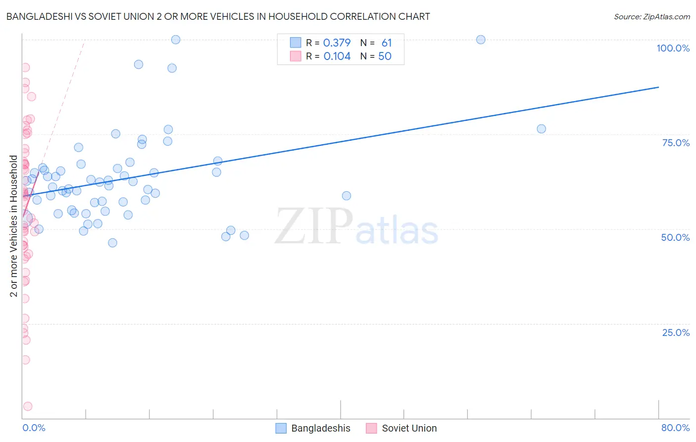 Bangladeshi vs Soviet Union 2 or more Vehicles in Household