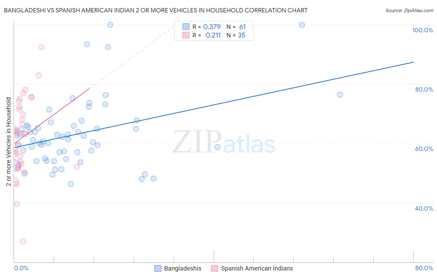 Bangladeshi vs Spanish American Indian 2 or more Vehicles in Household