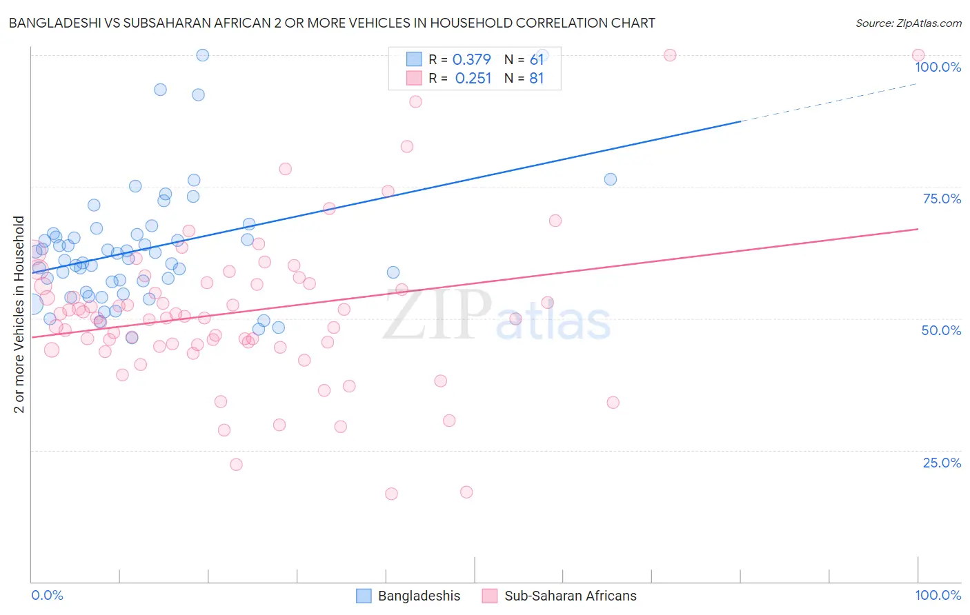 Bangladeshi vs Subsaharan African 2 or more Vehicles in Household