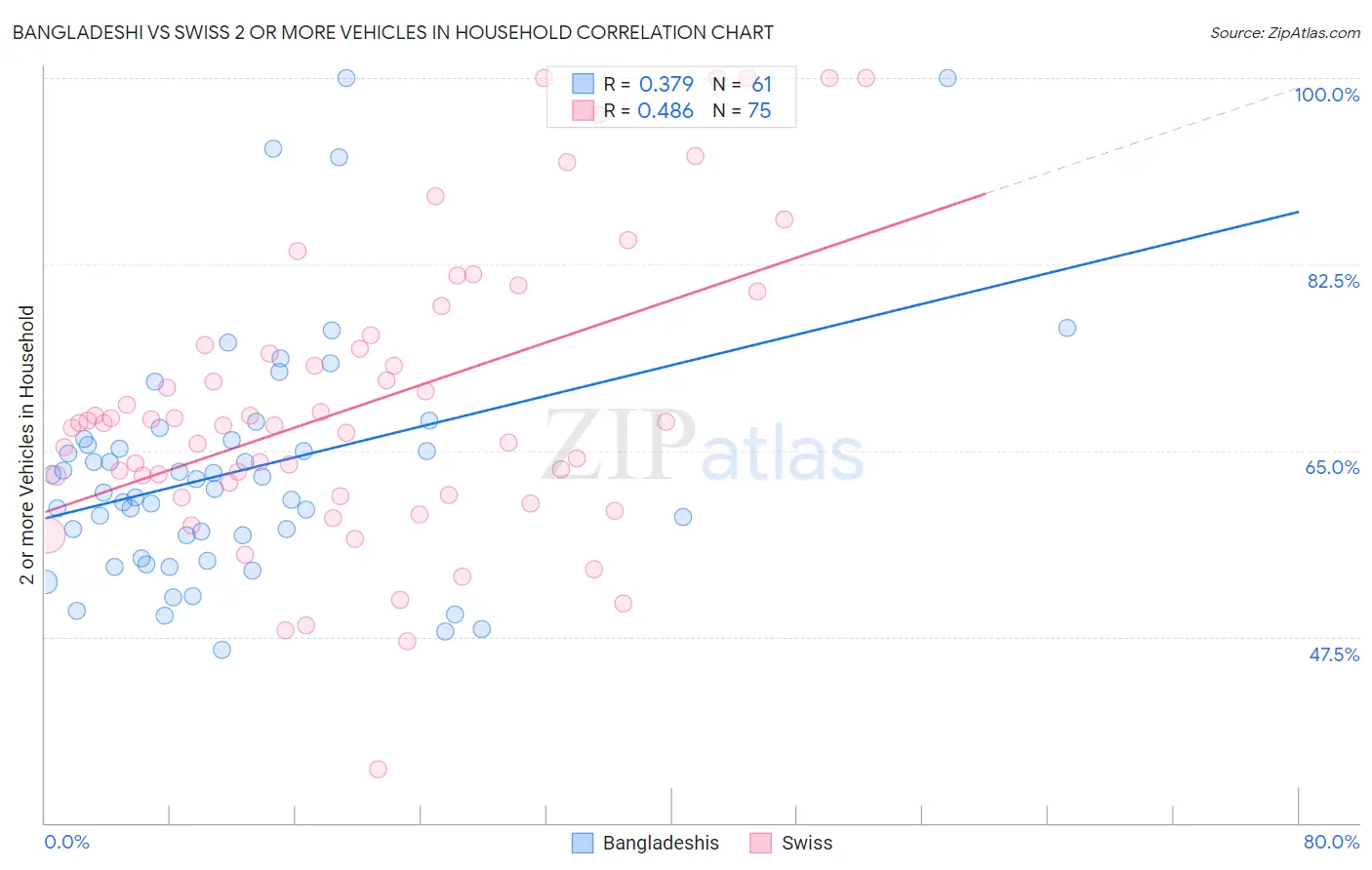 Bangladeshi vs Swiss 2 or more Vehicles in Household