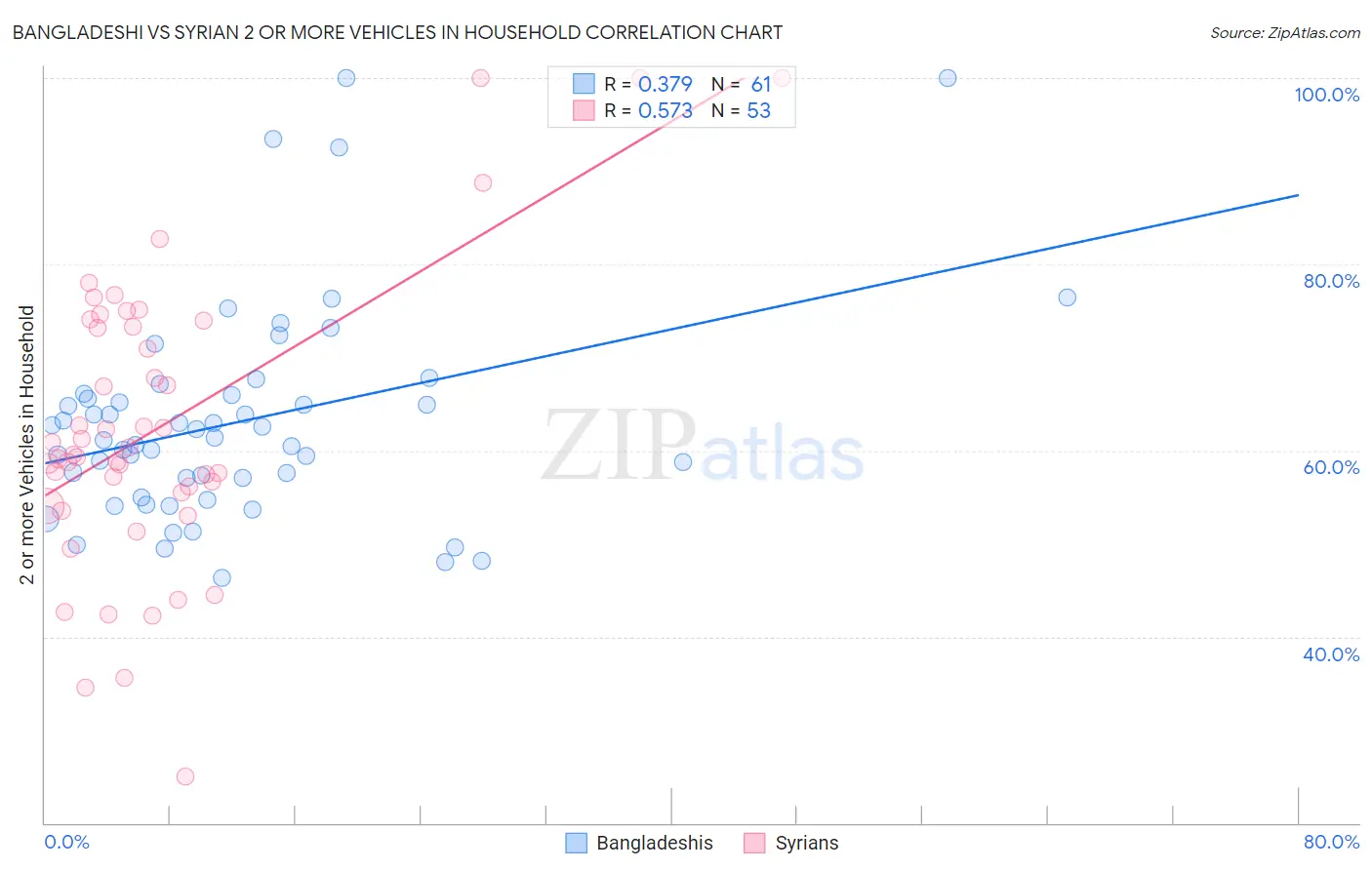 Bangladeshi vs Syrian 2 or more Vehicles in Household