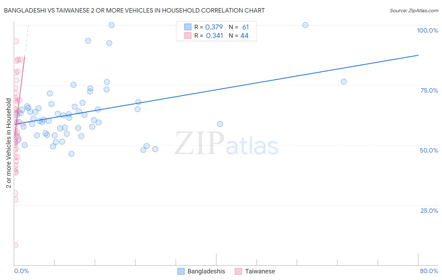 Bangladeshi vs Taiwanese 2 or more Vehicles in Household