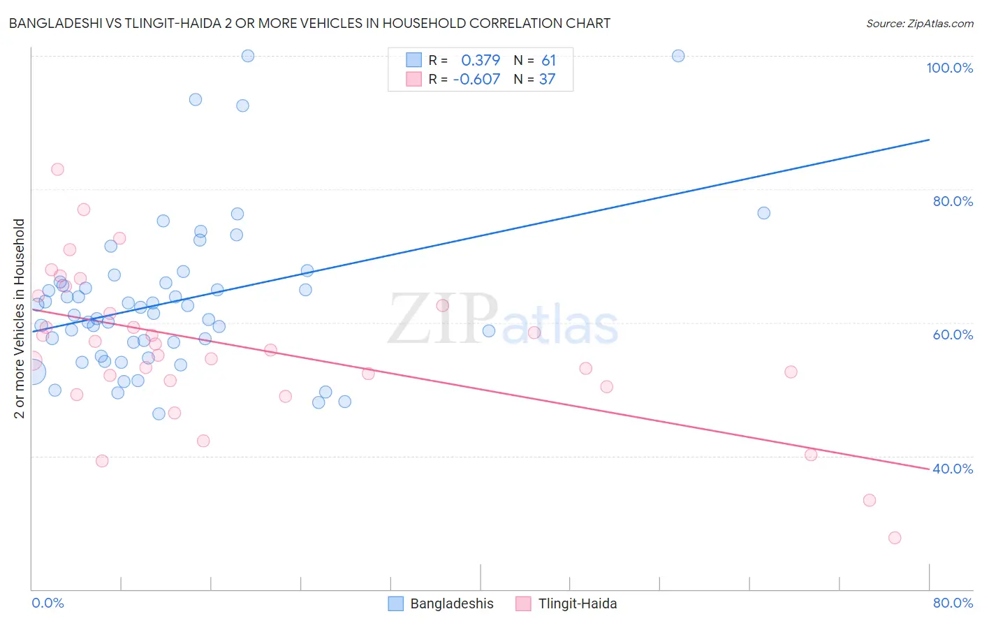 Bangladeshi vs Tlingit-Haida 2 or more Vehicles in Household
