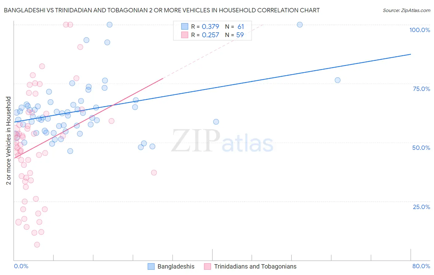 Bangladeshi vs Trinidadian and Tobagonian 2 or more Vehicles in Household