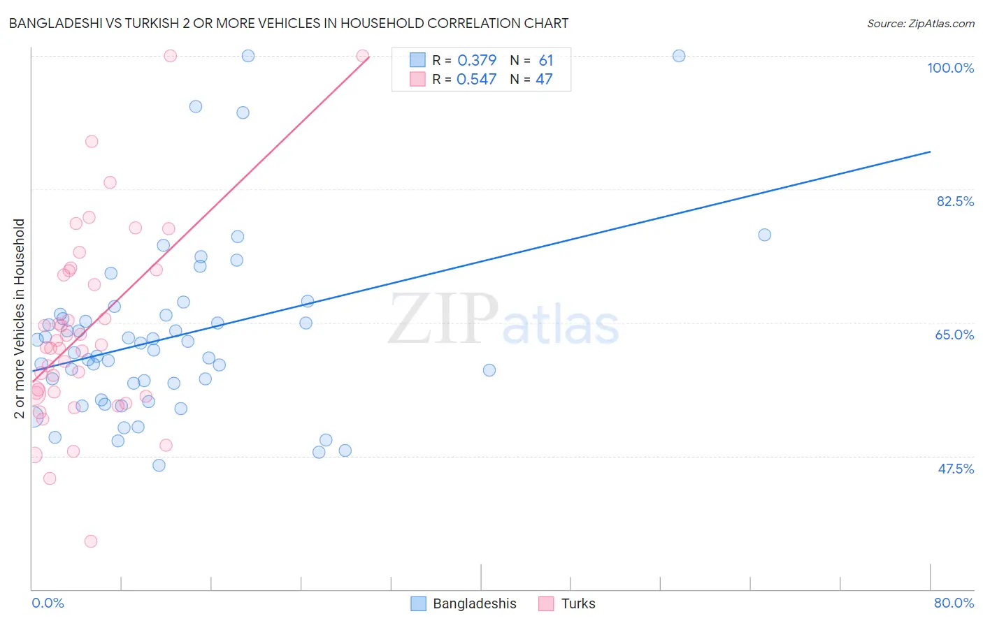 Bangladeshi vs Turkish 2 or more Vehicles in Household