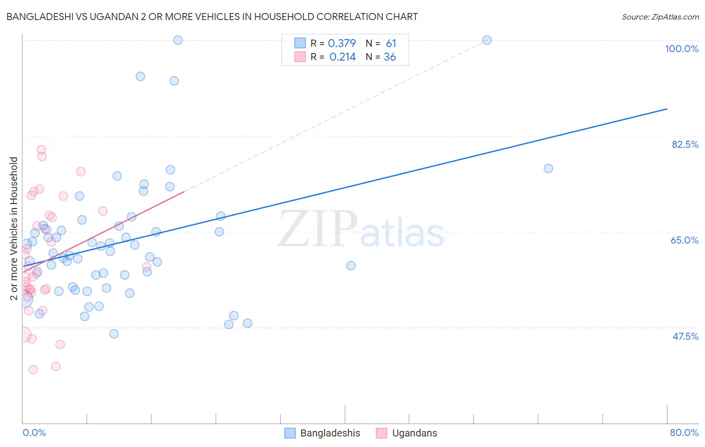 Bangladeshi vs Ugandan 2 or more Vehicles in Household