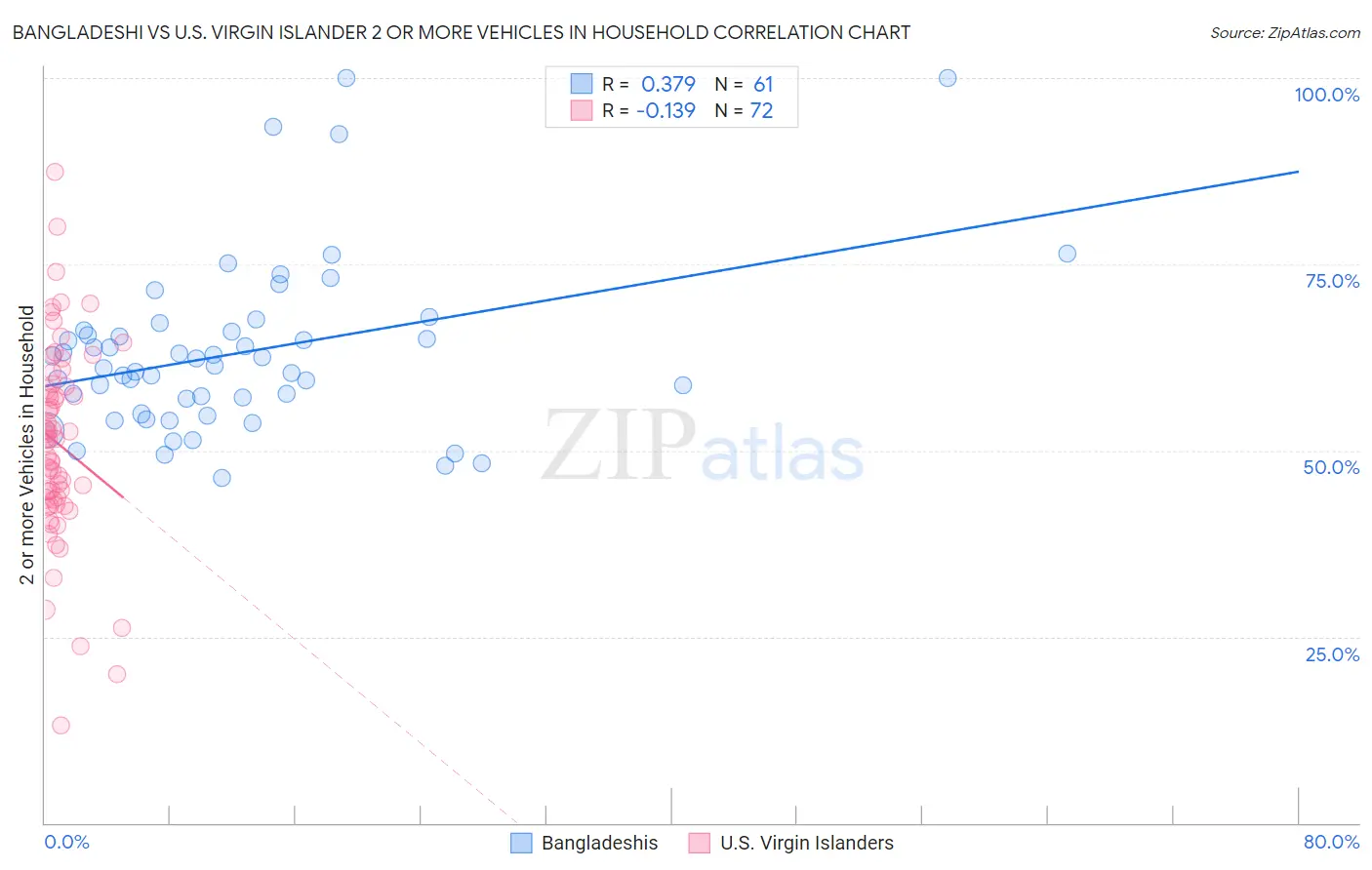 Bangladeshi vs U.S. Virgin Islander 2 or more Vehicles in Household