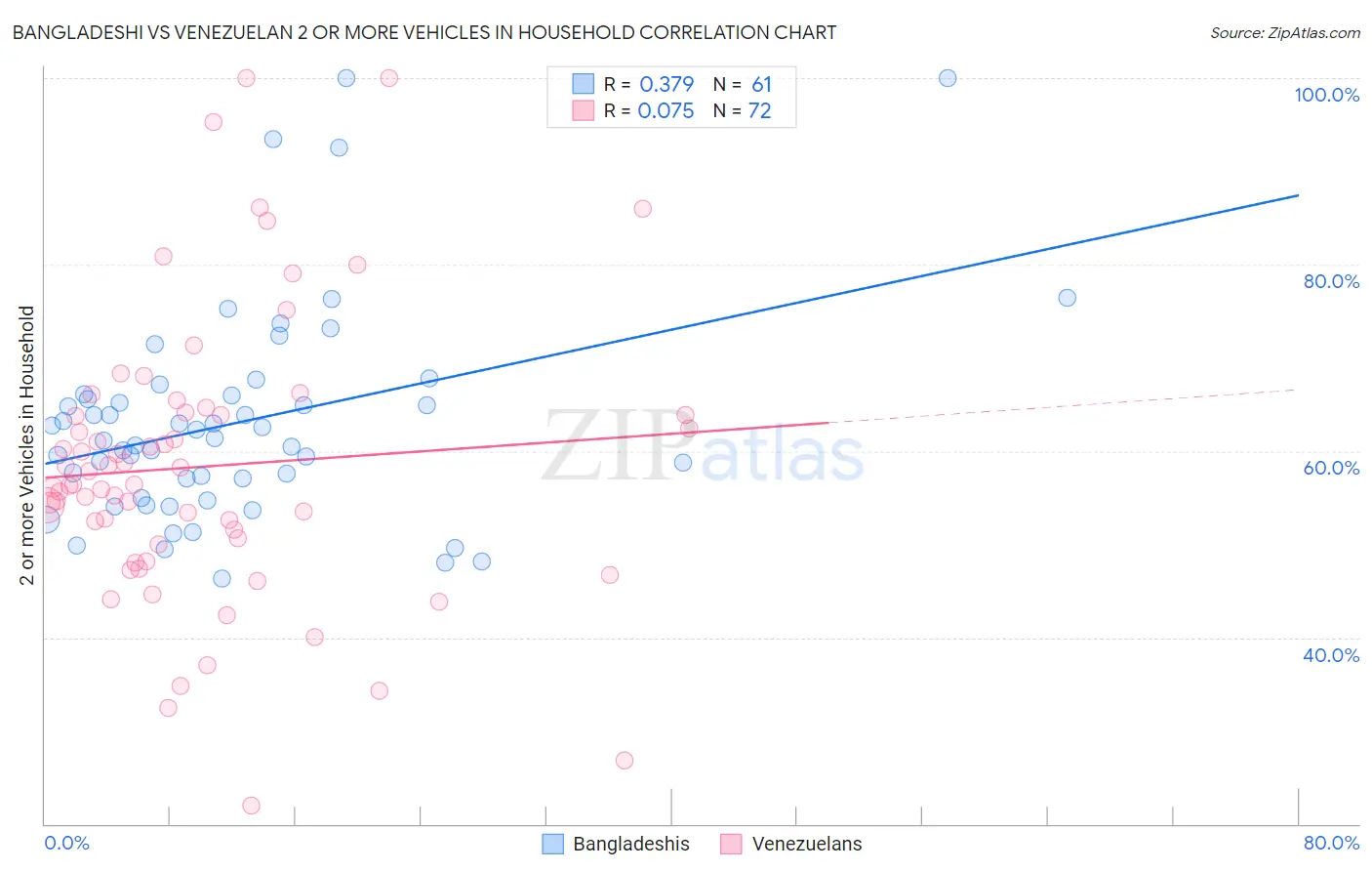 Bangladeshi vs Venezuelan 2 or more Vehicles in Household