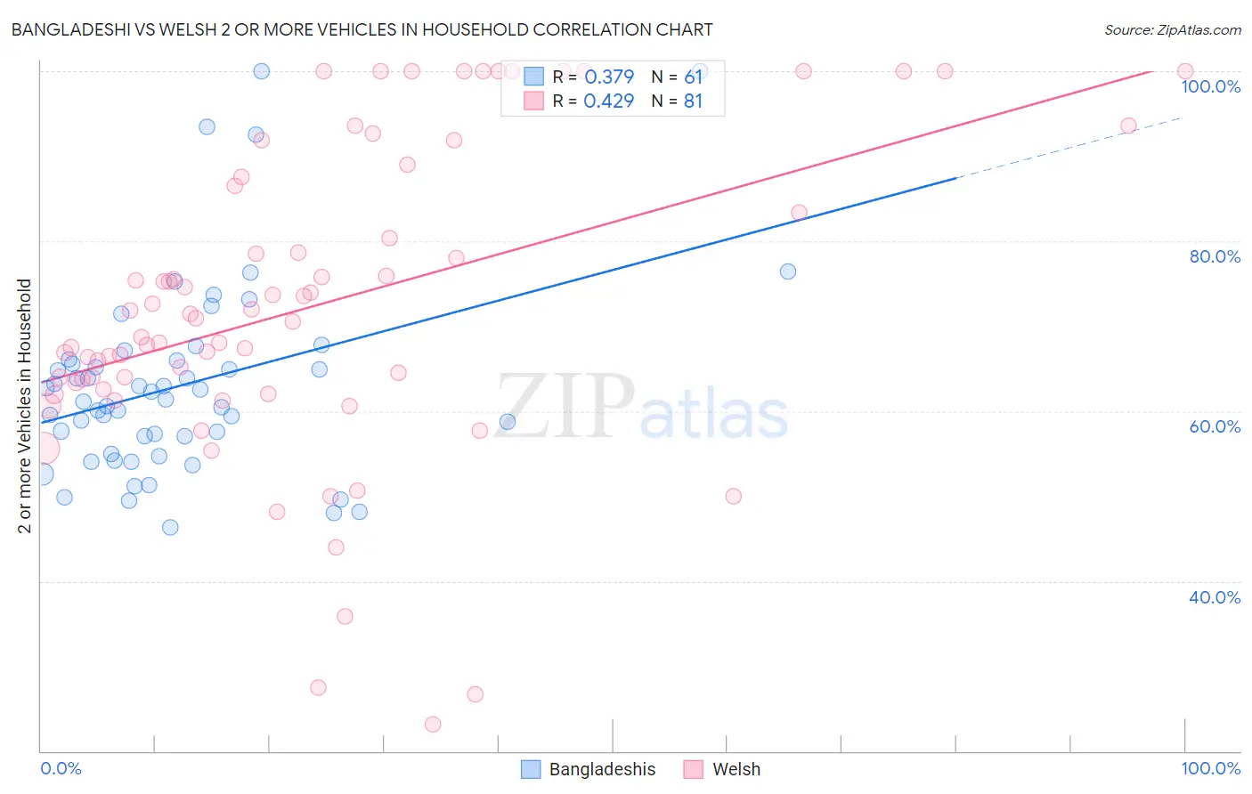Bangladeshi vs Welsh 2 or more Vehicles in Household