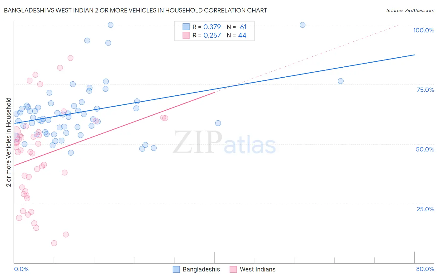 Bangladeshi vs West Indian 2 or more Vehicles in Household