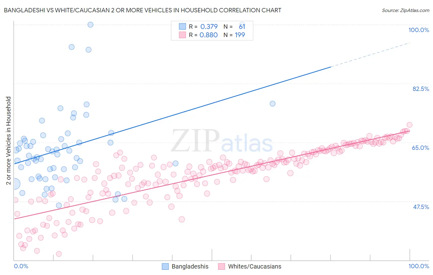 Bangladeshi vs White/Caucasian 2 or more Vehicles in Household