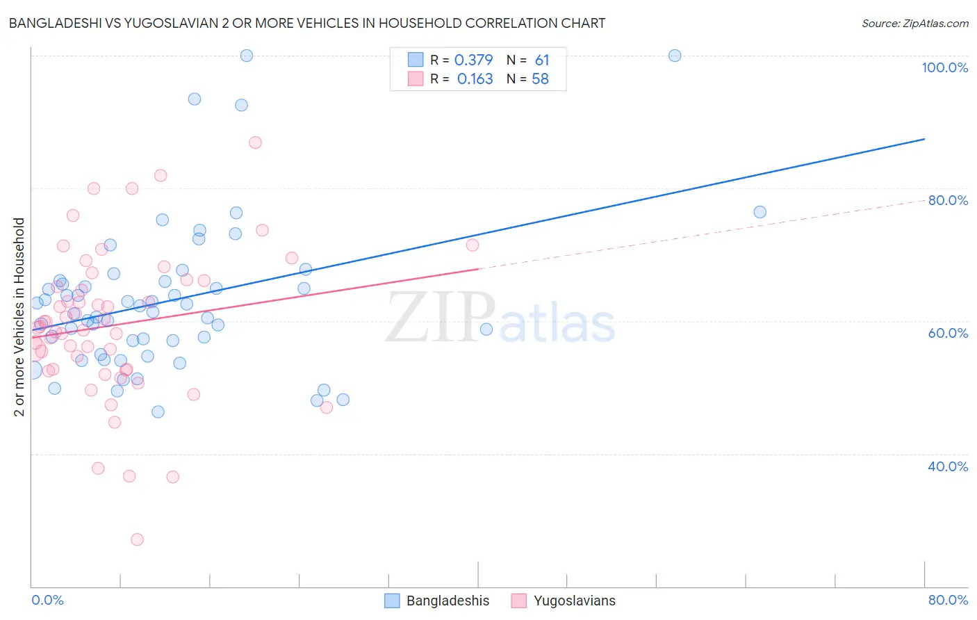 Bangladeshi vs Yugoslavian 2 or more Vehicles in Household