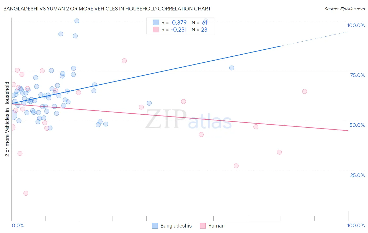Bangladeshi vs Yuman 2 or more Vehicles in Household