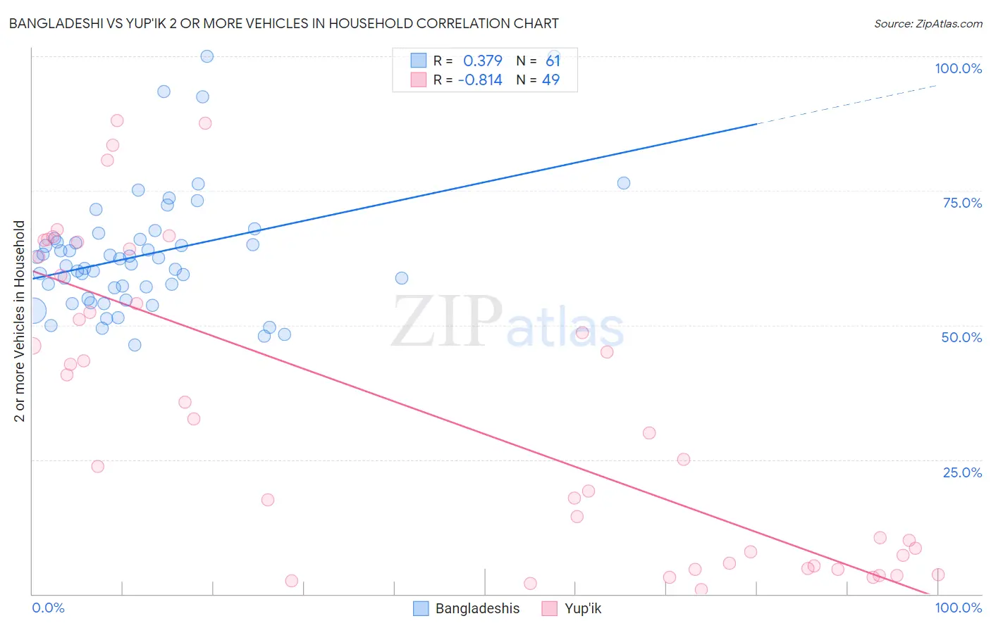 Bangladeshi vs Yup'ik 2 or more Vehicles in Household