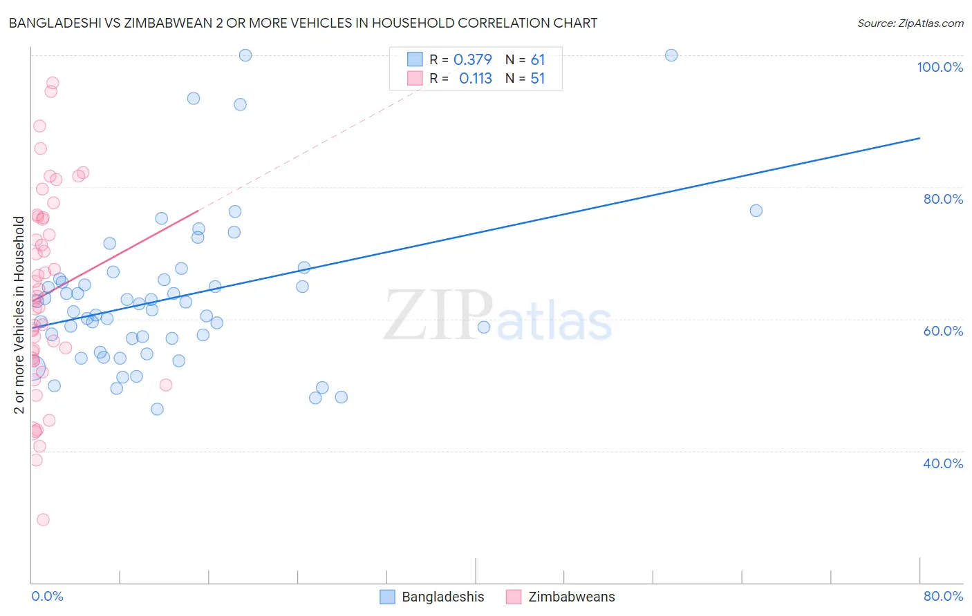 Bangladeshi vs Zimbabwean 2 or more Vehicles in Household