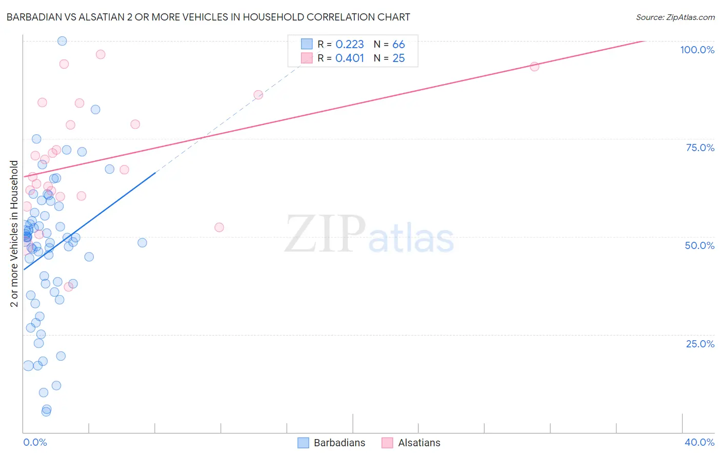 Barbadian vs Alsatian 2 or more Vehicles in Household