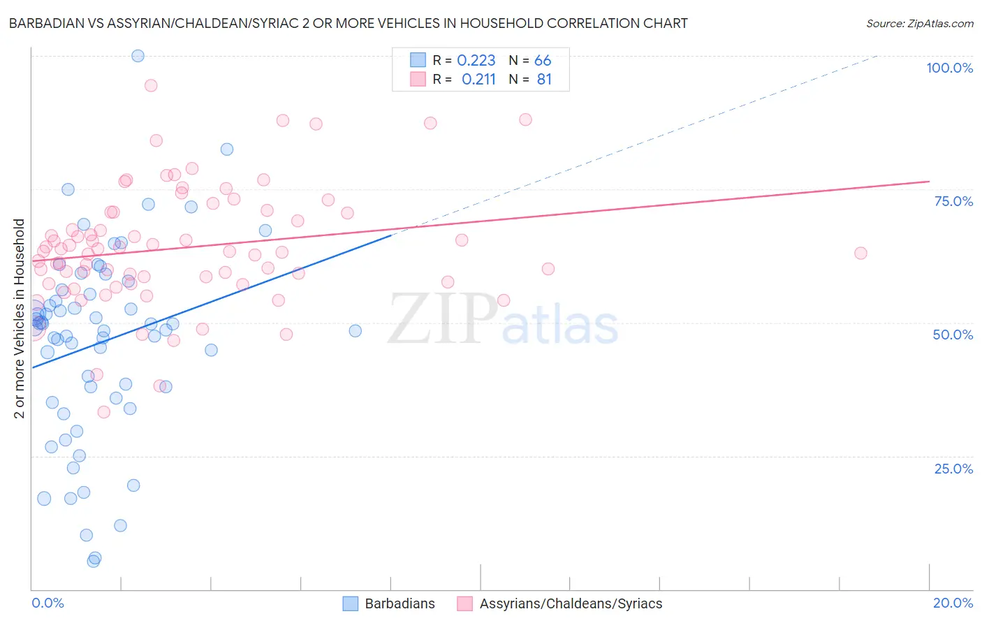 Barbadian vs Assyrian/Chaldean/Syriac 2 or more Vehicles in Household