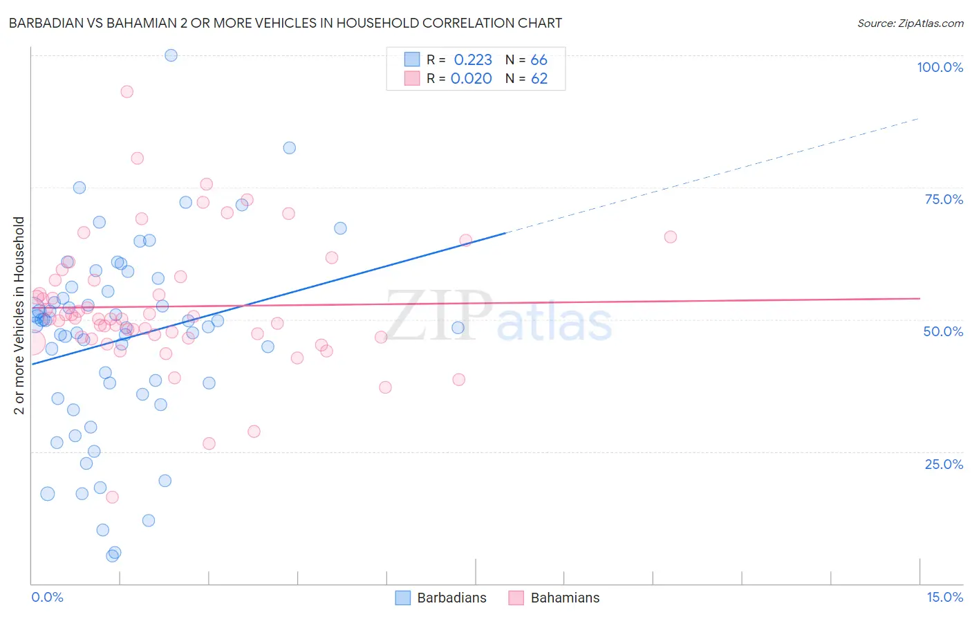 Barbadian vs Bahamian 2 or more Vehicles in Household