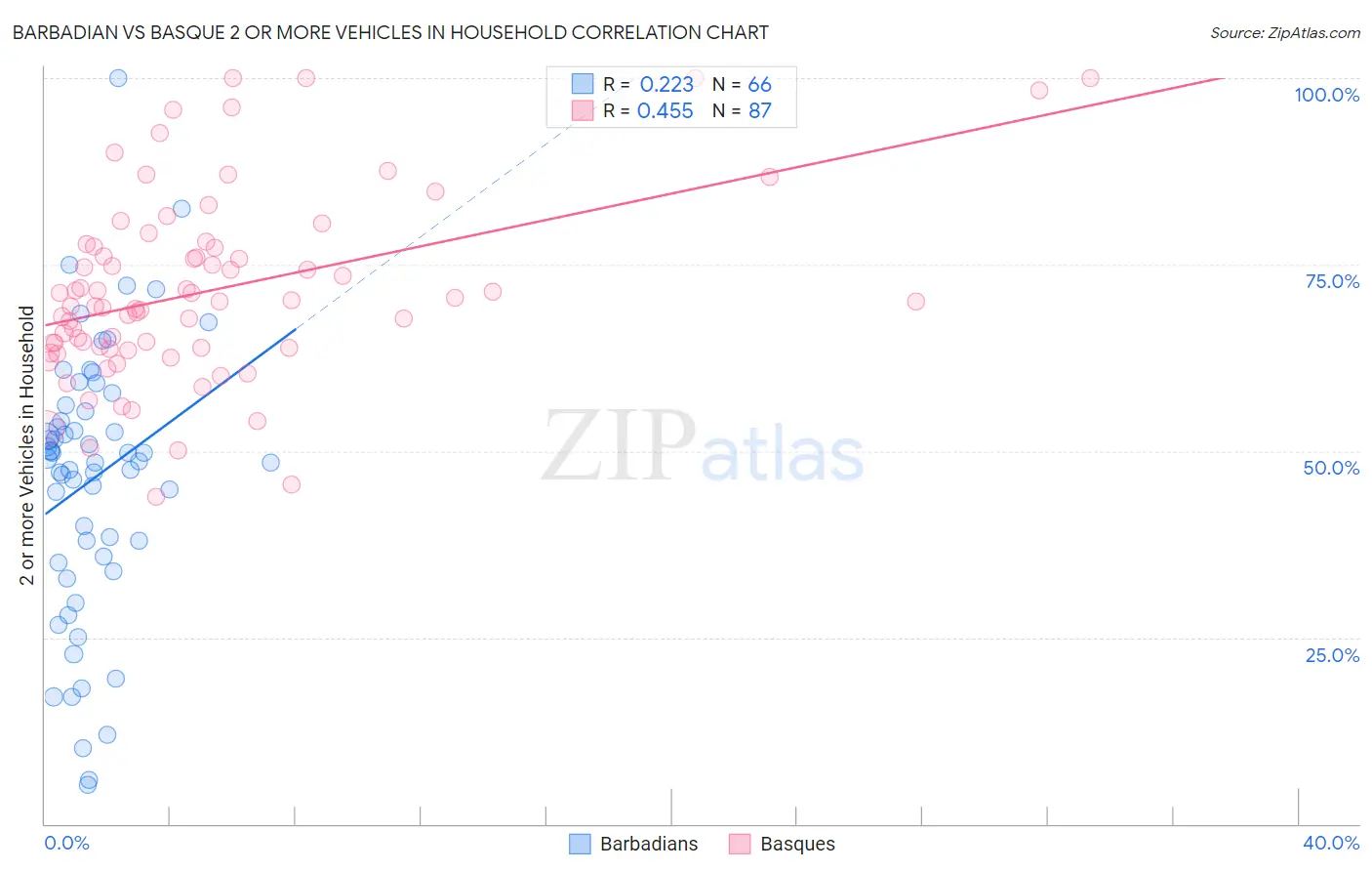 Barbadian vs Basque 2 or more Vehicles in Household