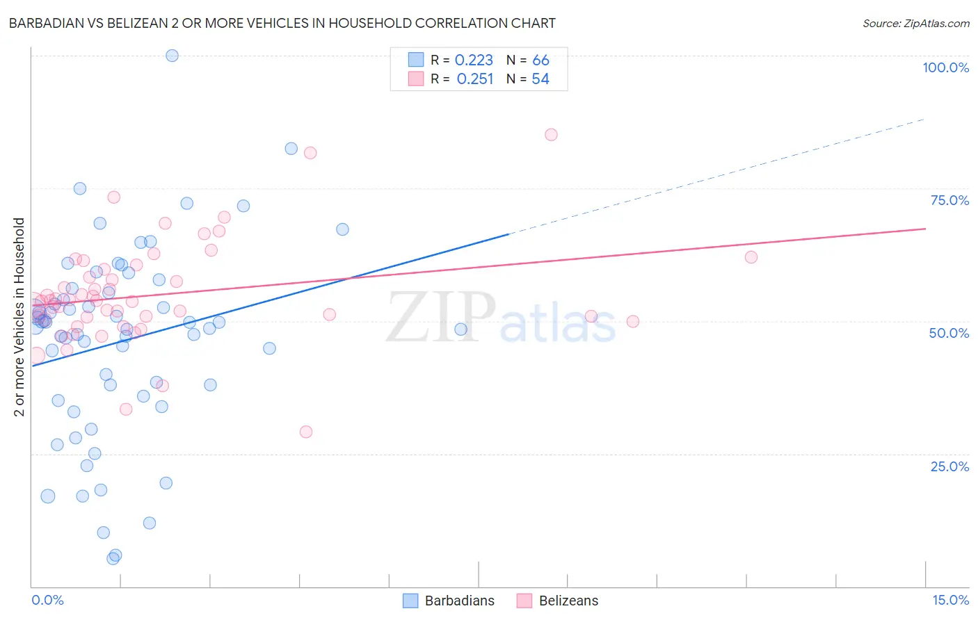Barbadian vs Belizean 2 or more Vehicles in Household