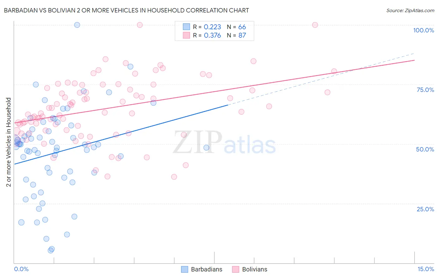 Barbadian vs Bolivian 2 or more Vehicles in Household