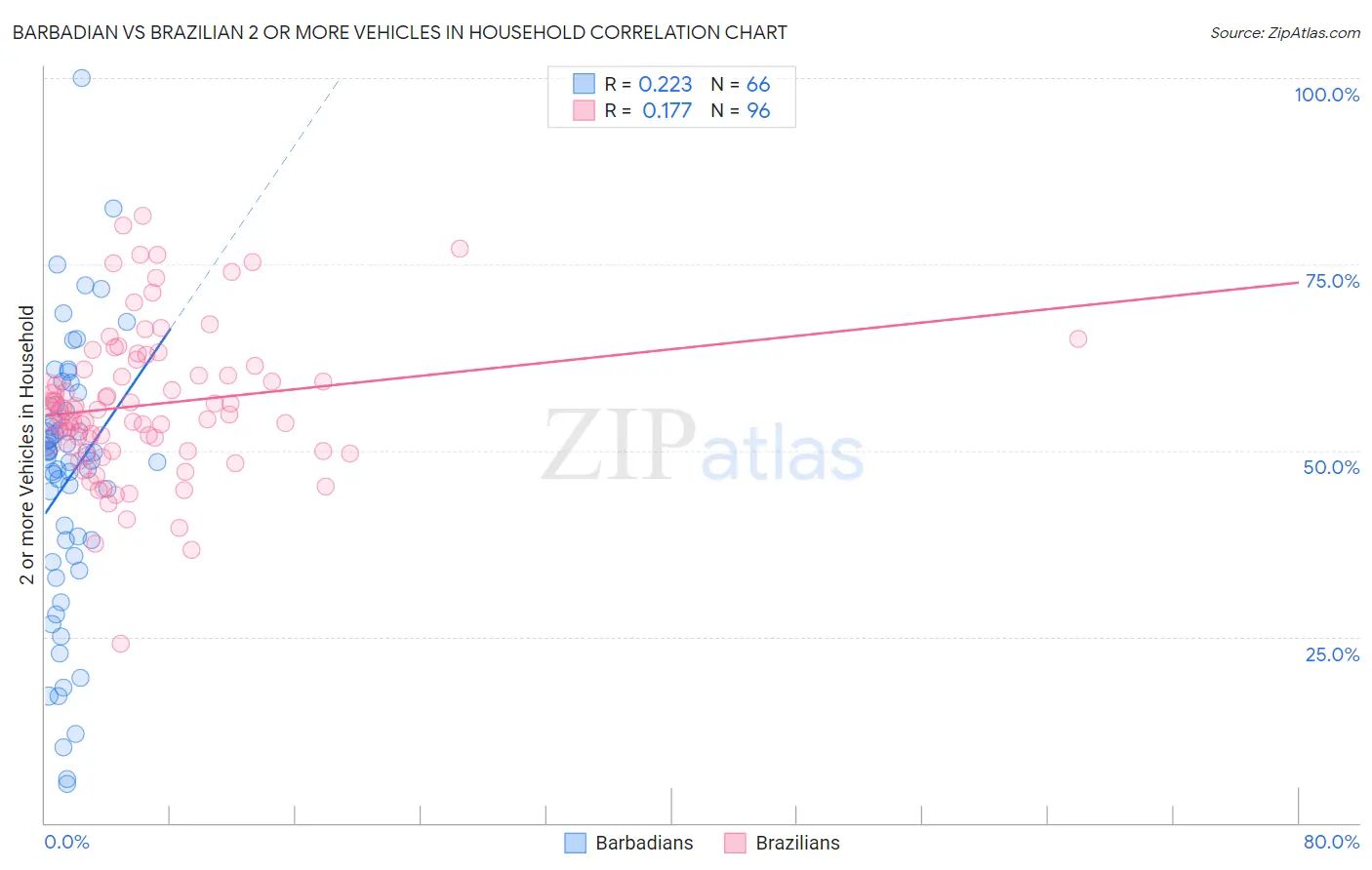 Barbadian vs Brazilian 2 or more Vehicles in Household