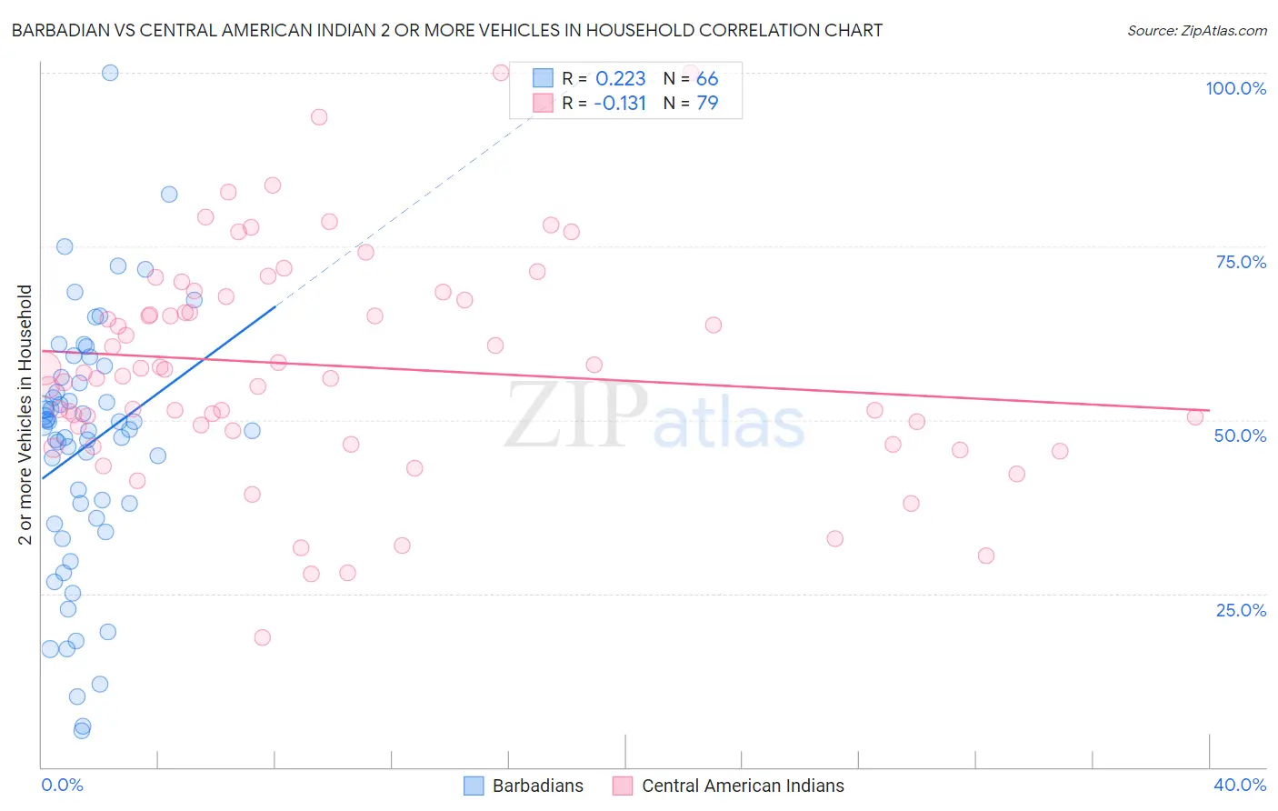 Barbadian vs Central American Indian 2 or more Vehicles in Household