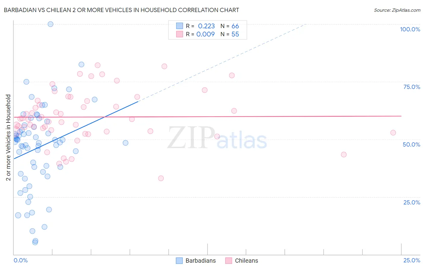 Barbadian vs Chilean 2 or more Vehicles in Household