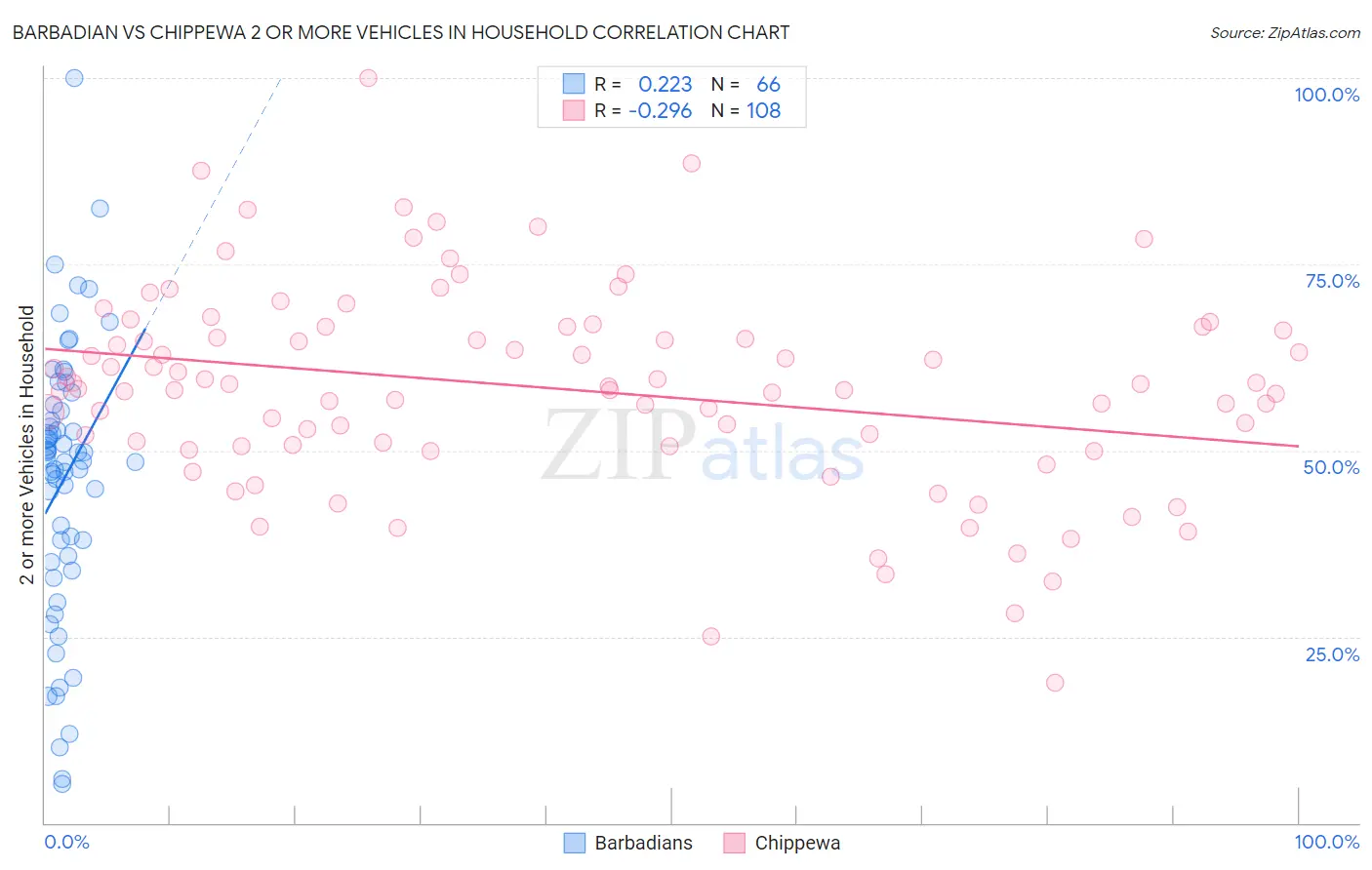 Barbadian vs Chippewa 2 or more Vehicles in Household