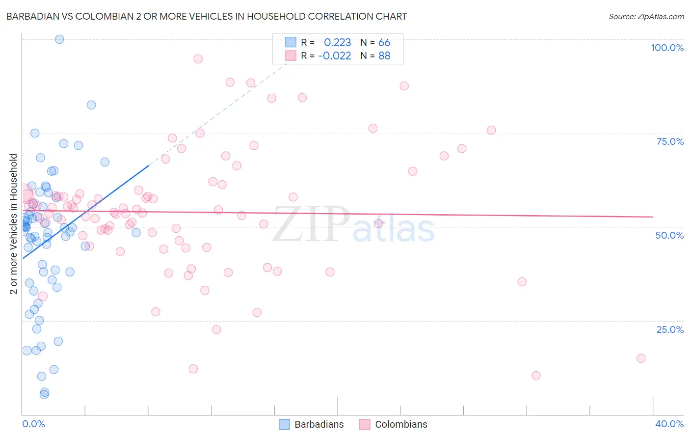 Barbadian vs Colombian 2 or more Vehicles in Household