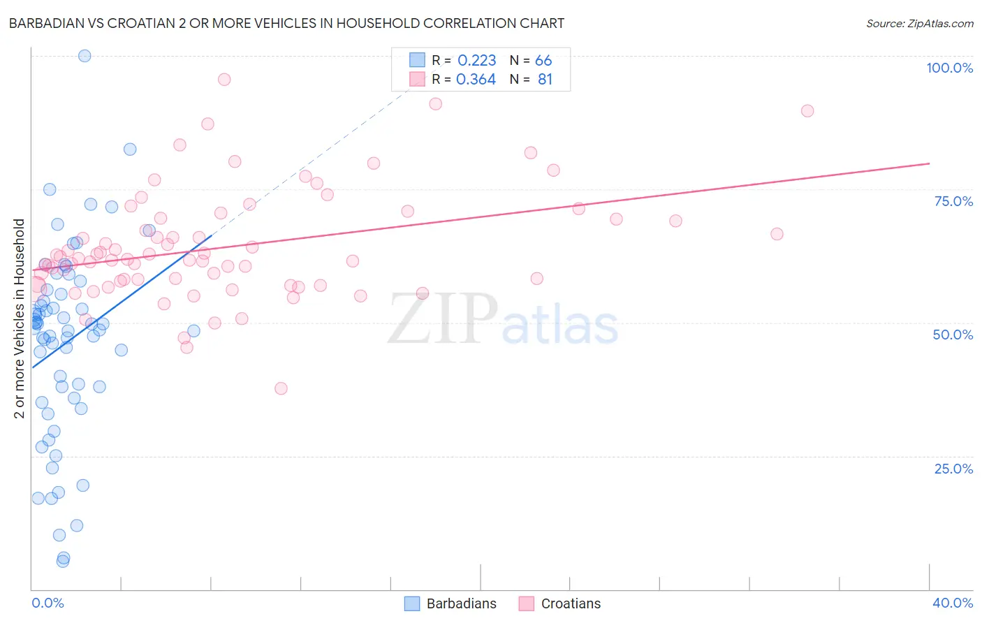 Barbadian vs Croatian 2 or more Vehicles in Household